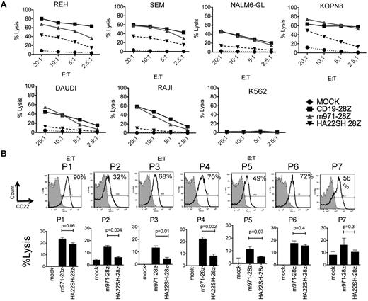 Figure 3. Comparison of CD22-CAR and CD19-CAR–mediated lysis. (A) 51Cr-release assay to evaluate lytic activity of CD22 HA22SH-28z second-generation CAR (inverted triangle), m971-28z second-generation CAR (gray triangle), CD19 CAR (squares), or mock transduced T cells (circles) against ALL lines, as listed. The E/T ratio is shown on the x-axis. (B) Top row, flow cytometric analysis of CD22 expression on 7 primary patient pre-B ALL samples (see “Methods”). Percentage expression over control is indicated. Bottom row, lysis of patient blasts with m971-28z or HASH-28z–expressing T cells in a 4 hours 51Cr-release assay, percent lysis indicated at E/T ratio of 30:1. Significant differences between the vectors is noted (average of triplicate wells). For m971 versus mock, P5 and P7 had P > .05, for HASH P2, P5, and P7 has P > .05, all other values versus mock were less than 0.05.