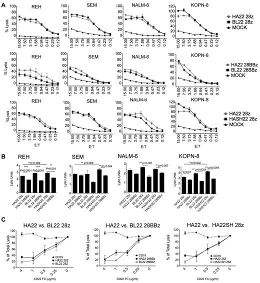 Figure 4. HA22 and BL22-derived CD22 CARs mediate similar lytic activity. (A) The lytic activity HA22 and BL22-derived CD22 CARs in the context of second and third-generation signaling constructs was compared against ALL cell lines at the indicated E:T ratios in a 4-hour 51Cr-release assay. SEM of triplicate wells is shown. The first row compares binding affinity of the scFv (BL22 versus HA22-derived) in second-generation vectors, the second row makes the comparison in the third-generation vectors, and the third row compares vectors with and without CH2CH3 domains (HA22-28z versus HASH22-28z). (B) Comparison of signaling domain structure on vector formats using REH, SEM, NALM-6, and KOPN-8 cell line targets. Lytic activity is expressed in lytic units, which corrects for transduction efficiency, at an E/T ratio of 10:1. Significant differences are noted, using an unpaired student t test. (C) Increasing concentrations of CD22-Fc, as designated on the x-axis, were added to triplicate wells in a 4-hour lytic assay using REH as the target and an E:T of 10:1. CD19-CAR, dashed line, served as a negative control. Assays were repeated 3 times with similar results.