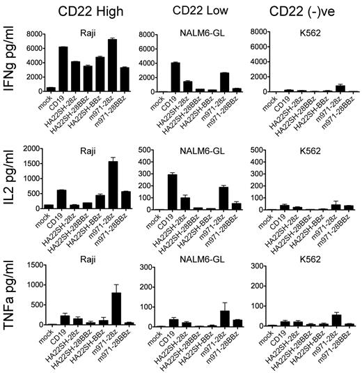 Figure 5. Cytokine release by CAR-transduced T cells. CAR-transduced T cells (vectors listed, x-axis) were incubated with irradiated CD22-high (Raji, column 1), CD22-low (NALM6-GL, column 2), or CD22-negative (K562, column 3) leukemia cell lines at a ratio of 10:1 for 24 hours and culture supernatants analyzed for IFN-γ (top row), IL-2 (second row), and TNF-α (third row). Averages and SD of triplicate wells are shown.