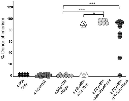 Figure 2. Anti–third-party Tcms can be used with decreased irradiation dose when coadministered with low-dose rapamycin. Sublethally irradiated (4.5Gy TBI) Balb/c (H-2d) mice were transplanted with 20 × 106 C57BL/6-nude (H-2b) BM cells with or without: 5 × 106 allogeneic C57BL/6 Tcm (H-2b; ▵ and ) or 5 × 106 CB6 F1 Tcm (H-2bd; ●). The indicated groups received subcutaneous injections of 0.5 mg/kg bw rapamycin during 5 days (days −1 to +4). Percentage of donor cells in peripheral blood, analyzed 90 days after transplant by FACS using anti-donor (H-2Kb) antibodies is presented. Data represents results of at least 2 independent experiments (*P < .05; ***P < .001).