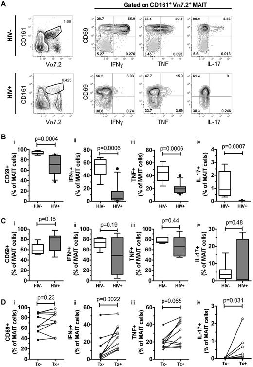 Figure 2. MAIT cells are functionally impaired in chronically HIV-infected patients. (A) The gating strategy for fixed Escherichia coli–activated MAIT cells in blood from HIV-1–uninfected and HIV-infected individuals. Gray dots represent unstimulated controls from the same donors. CD69, IFNγ, TNF, and IL-17 expression were determined in 10 uninfected and untreated HIV-infected individuals after an overnight stimulation with fixed E coli (B) and a 6 hour PMA/ionomycin stimulation (C). MAIT-cell activation and cytokine production from these HIV-infected patients were then assessed using an overnight bacterial stimulation after commencing cART (D). Box and whisker plots show median, IQR, and the 10th to 90th percentile. Tx indicates therapy.