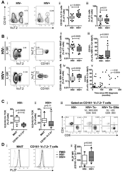 Figure 4. Accumulation of CD161− Vα7.2+ T cells in the peripheral blood of chronically HIV-infected patients. (A) Identification and frequency of CD161− Vα7.2+ T cells in 34 HIV-1–uninfected and 33 untreated HIV-infected individuals. The frequency of total Vα7.2+ T cells is shown in subpanel iii. (B) Peripheral blood MAIT cells that were defined as IL-18R+ Vα7.2+ T cells (Bi left), and the proportion of IL-18R+ Vα7.2+ MAIT cells that did not express CD161 (Bi right) was determined in HIV-1 uninfected and HIV-1 infected individuals (iii). The frequency of CD161− IL-18R+ Vα7.2+ MAIT cells as a percentage of CD3+ T cells is shown in subpanel iv. The relationship between proportion of IL-18R+ Vα7.2+ MAIT cells that did not express CD161 and time since HIV diagnosis was assessed using Spearman rank correlation (v). (C) The frequency of Vβ2/Vβ13.1/Vβ13.2/Vβ13.6+ CD161+ Vα7.2+ MAIT cells and CD161− Vα7.2+ T cells in 13 uninfected controls and 12 HIV-infected patients (i-ii). The CD4 and CD8 distribution of CD161− Vα7.2+ T cells in a representative uninfected control, a viremic, and an elite controller HIV-infected patient (iii). (D) A representative figure of the transcription factor PLZF expression in CD161+ Vα7.2+ MAIT (Di left) and CD161− Vα7.2+ T cells (Di right). Black lines denote uninfected control and gray lines untreated HIV-infected patient. Light gray lines denote FMO controls. The PLZF mean fluorescence intensity (MFI) from 12 uninfected controls and 19 HIV-infected patients is shown in subpanel ii. Box and whisker plots show median, IQR and the 10th to 90th percentile. VL indicates viral load; and Tx, therapy.
