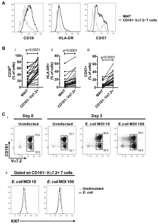Figure 5. CD161− Vα7.2+ T cells in chronic HIV-1 patients are highly activated and can be generated by stimulation with E coli. (A) Representative CD38, HLA-DR and CD57 staining on MAIT (gray line) and CD161− Vα7.2+ T cells (black line) from the same HIV-1 patient. (B) The expression of these markers was determined in 29 untreated HIV-infected individuals. (C) Vα7.2+ cells were purified by MACS-sorting and cocultured for 3 days with autologous unstimulated or fixed E coli–fed monocytes at indicated MOI (i). Ki67 expression was determined in CD161− Vα7.2+ T cells (ii). Gray lines represent unstimulated and black lines represent fixed E coli–fed cultures. A representative figure from 3 independent HIV-1–uninfected donors is shown.