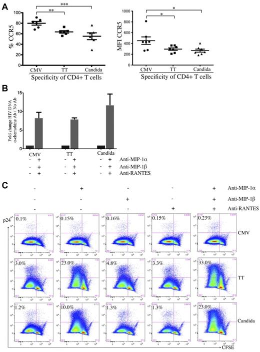 Figure 4. Effect of β-chemokine neutralization on cell-associated HIV DNA and p24 contents in pathogen-specific CD4 T cells. (A) Expression of CCR5 on pathogen-specific CD4 T cells expressed as a proportion (left) or as intensity (right). (B) Effect of β-chemokine neutralization on cell-associated HIV DNA content in pathogen-specific CD4 T cells. Pathogen-specific CD4 T cells with or without treatment by neutralizing antibodies (anti–MIP-1α, anti–MIP-1β, and anti-RANTES) were subjected to real-time PCR for quantification of cell-associated full-length HIV DNA. The results are expressed as the fold change in HIV DNA copies for cells with neutralization relative to no neutralization treatment within each pathogen-specificity. (C) Effect of β-chemokine neutralization on intracellular p24 content. CFSE-loaded PBMCs were antigen stimulated and HIV infected in the absence or presence of individual anti–β-chemokine antibodies alone or in combination and subjected to p24 flow cytometric analysis. The results are expressed as the proportion of p24+CFSElow cells in each group of pathogen-specific CD4 T cells and the representative flow data are shown. A total of 6 donors and at least 3 independent experiments were performed. Statistical analysis was performed using the Mann-Whitney test. ***P < .005; **P < .01; *P < .05.