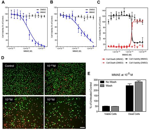 Figure 4. Fluorescence and luminescence cell viability assays. (A-C) Quantitation of cell viability of U937 cells after a 72-hour treatment with increasing concentrations of the antimitotic agent MMAE. (A) The cells were then lysed and incubated with CellTiter-Glo to measure the amount of ATP in the cells. This is a correlative readout for cell viability and proliferation. The plate was read on a microplate luminometer after we placed a custom-made plastic grid over the plate to prevent well-to-well light contamination. (B) U937 cells were labeled with CMFDA 24 hours before the addition of MMAE. After the 72-hour MMAE treatment, the plate was washed to remove dead cells and cellular debris and then scanned on an Image Xpress Velos laser scanner and the number of cells remaining was calculated. (C) U937 cells were dual stained with EB and AO to measure live, apoptotic, and necrotic cells simultaneously. This dual stain causes live cells to fluoresce green while apoptotic cells retain a red-orange fluorescence. (D) Visualization of the images used to acquire data for (C). Scale bar = 70 μm. (E) Quantitation of the effect of washing the plates after MMAE treatment and EB/AO staining on the number of dead versus live cells remaining on the plate surface reveals that the washing steps do not affect the overall counts for live or dead cells.