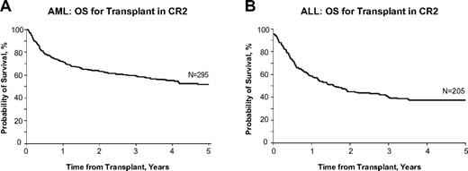 Figure 1. Acute leukemia OS after CR2 transplantation. Probability of survival after allogeneic hematopoietic stem cell transplantation with myeloablative conditioning for AML (A) or ALL (B) in CR2 in adults 18-50 years of age in the United States, 2005-2007. Used with permission from the CIBMTR.