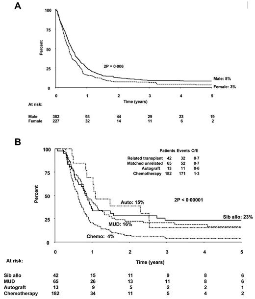 Figure 2. Probability of survival from first relapse. (A) OS in years from date of first relapse based on sex. (B) Survival postrelapse stratified according to therapy given in relapse. Patients who died within 100 days of relapse and those who were transplanted in CR1 were excluded from this analysis for better comparison of the different therapeutic modalities. MUD indicates matched unrelated donor. Used with permission from Fielding et al.19
