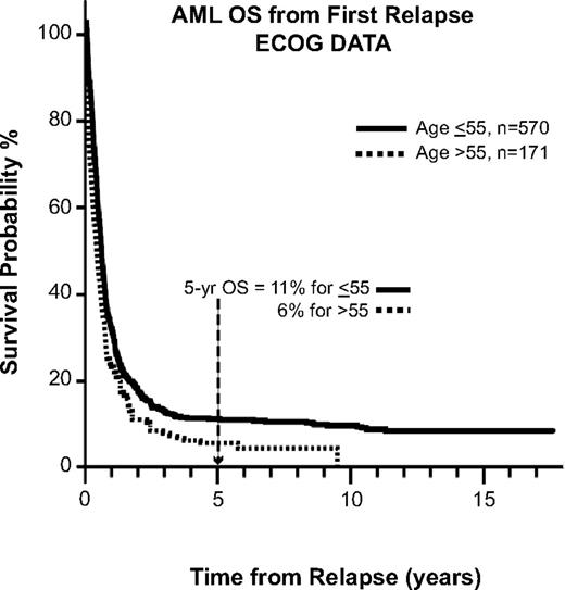 Figure 3. OS for AML after first relapse. Data are from 8 consecutive ECOG studies for newly diagnosed AML patients. Used with permission from Rowe et al.21