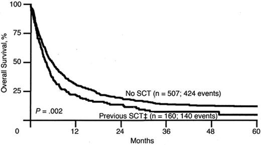 Figure 4. OS for Patients with AML after first relapse based on previous transplantation. SCT refers to both autologous and allogeneic hematopoietic stem cell transplantation. OS for the No SCT group is 12% and for the previous SCT group is 5%. Used with permission from Breems et al.22