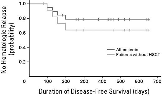 Figure 5. Time to clinical relapse. The probability of relapse-free survival after initiation of blinatumomab treatment in all 20 evaluable patients is shown in blue. Median follow-up for relapse-free survival is 405 days (range, 78-655). The probability of relapse-free survival after initiation of blinatumomab treatment in all 12 evaluable patients who have not undergone allogeneic transplantation after completion of blinatumomab treatment is shown in yellow. Median follow-up for relapse-free survival is 276 days (range, 78-655). HSCT indicates hematopoietic stem cell transplantation. Used with permission from Topp et al.30