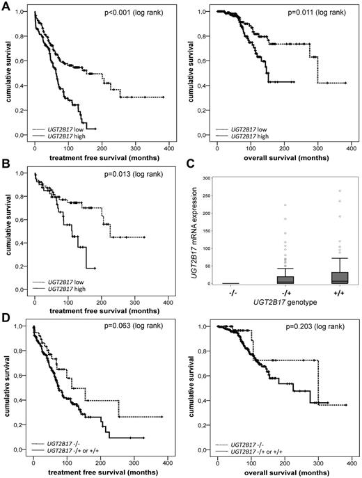 Figure 1. Prognostic significance of UGT2B17 mRNA expression and genotype in CLL. (A) Impact of high UGT2B17 mRNA expression (> 1.77 fold of healthy donors) on TFS and OS. (B) Illustration of UGT2B17 expression and TFS in IGHV mutated subgroup only. (C) Lack of gene dosage effect of UGT2B17 copy number and (D) Impact of UGT2B17 CNV on TFS and OS.