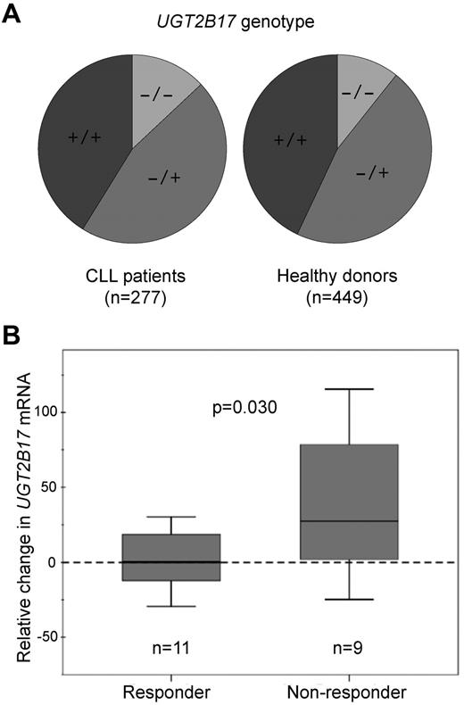 Figure 2. Role of UGT2B17 in CLL susceptibility and drug response. (A) UGT2B17 genotype and CLL susceptibility and (B) change in UGT2B17 mRNA expression in CLL cells during treatment with fludarabine and cyclophosphamide.