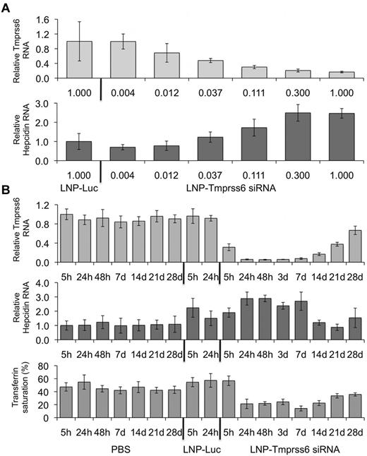 Figure 1. Analysis of hepcidin expression and serum transferrin saturation in WT mice treated with an RNAi therapeutic directed against Tmprss6. (A) Total mRNA harvested 24 hours after treatment from WT mice dosed with various concentrations of LNP-formulated Tmprss6 siRNA (LNP-Tmprss6) or a luciferase control (LNP-Luc) and Tmprss6 or hepcidin (Hamp) mRNA (A) was assessed by quantitative real-time PCR, normalized to β-actin (Actb), and then expressed relative to the LNP-Luc value the mean value of which was defined as 1.0. (B) Four-week time-course analysis of Tmprss6 or hepcidin mRNA expression and transferrin saturation after treatment with 0.3 mg/kg of PBS, LNP-Luc, or LNP-Tmprss6. Ratios are expressed ± SEM (n = 5 in each group).