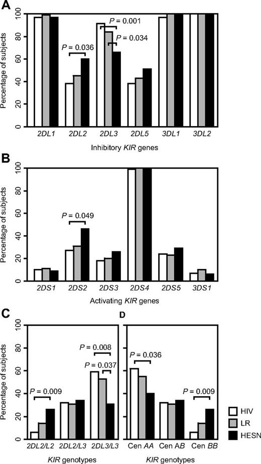 Figure 1. Frequencies of KIR genes and KIR genotypes in HIV-exposed seronegative subjects compared with those in low risk controls and HIV-1–infected subjects. Differences between groups are compared by χ2 tests or Fisher exact tests when cells have expected counts less than 5. HESN, HIV-exposed seronegative subjects, n = 35; LR, low risk controls, n = 74; HIV, HIV-1–infected controls, n = 68; Cen, centromeric; P values < .05 are shown. (A) Inhibitory KIR genes. (B) Activating KIR genes. (C) KIR2DL2/KIR2DL3 genotypes. (D) Centromeric KIR genotypes.
