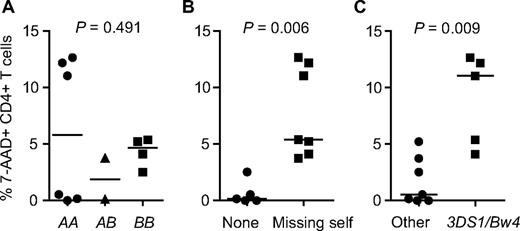 Figure 2. In vitro allogeneic NK cell killing of HIV-1 patient-derived CD4+ T cells as a function of KIR/HLA genotype. Differences between groups were analyzed by Kruskal-Wallis or Mann-Whitney U tests, horizontal lines represent median values. (A) Effect of centromeric KIR genotypes of NK cell donor. (B) Effect of missing self NK cell donor/HIV-1 patient KIR/HLA combinations. Missing self combinations are defined as NK cell donor inhibitory KIRs that recognize an HLA allotype present in the NK cell donor but that is lacking in the HIV-1 patient.11 See “Results” and Table 4 for details. (C) Effect of allogeneic NK cell donor KIR3DS1 in combination with HIV-1 patient HLA-Bw4.