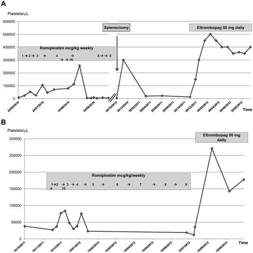 Figure 1. Romiplostim and eltrombopag sequential administration and platelet count in 2 different patients (A and B) with chronic, pretreated ITP.