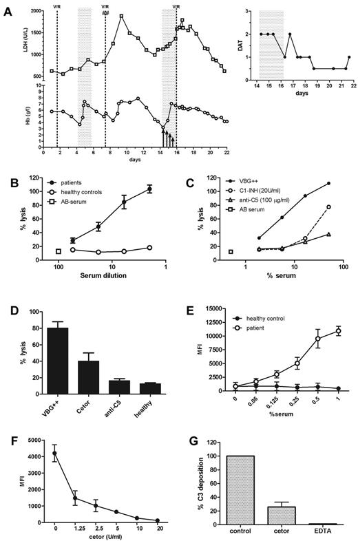 Figure 1. Inhibition of complement deposition and destruction of RBC by C1-inhibitor in AIHA. (A) C1-INH was administered at a dose of 6000 U before transfusion of 3 RBC concentrates. After transfusion, another 4000 U of C1-INH was administered, followed by 2 doses of 2000 U and 1000 U every 12 hours (as indicated by arrows). The inset at the top represents the DAT for complement C3d during and after treatment with C1-INH. The DAT for C3d is indicated as very strong (3+), strong (2+), moderate (1+), weak (0.5+), or negative (0). V/R indicates vincristine/rituximab; ##, methylprednisolone; and gray shaded areas, transfusion of 3 RBC concentrates. (B) Hemolysis of bromelain-treated human O-typed erythrocytes (2% hematocrit, 90 minutes of incubation at 37°C) after incubation with either patient serum (n = 5) or healthy control serum (n = 4) in the presence of 25% normal human AB serum. Percentage of lysis was compared with a 100% lysis control that was determined by incubating the erythrocytes in distilled water. Incubation with only AB serum served as a negative control. Results are shown as means and SEM (error bars). (C) Hemolysis of bromelain-treated human O-typed erythrocytes (2% hematocrit) after incubation with patient serum was inhibited by C1-INH (20 U/mL) and mAb anti-C5 (100 μg/mL). Representative graph of one patient serum sample is shown. (D) Twenty U/mL of C1-INH significantly (P < .05) inhibited the hemolysis induced by 16% patient serum. Means and SEM (error bars) of 5 selected patients are shown. (E) Representative graph of C3 deposition on human erythrocytes after incubation with either patient serum or healthy control serum in the presence of 25% normal human AB serum. Data are expressed as means and SEM (error bars) of triplicate measurements. MFI indicates mean fluorescence intensity. (F) C1-inhibitor dose dependently inhibited C3 deposition after incubation of human O-typed erythrocytes (1% hematocrit) with 0.1% patient serum (serum 1). Data are expressed as means and SEM (error bars) of triplicate measurements. (G) Twenty U/mL of C1-INH inhibited C3 deposition induced by 0.1% patient serum. Incubation in the presence of 20mM EDTA served as a control. Results are depicted as a percentage of control, which was not inhibited and was set to 100%. Means and SEM (error bars) of 5 selected patients are shown.