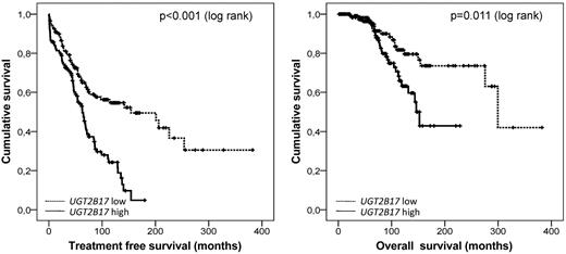 High levels of UGT2B17 mRNA in CLL are significantly associated with shorter treatment-free survival and overall survival. See the complete Figure 1 in the article by Gruber et al that begins on page 1175.