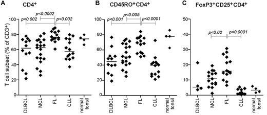 Figure 2. T-cell composition is skewed toward CD4+CD45RO+ T cells in FL LN biopsies. Immunophenotypic analysis of the lymphoma patient specimens. Shown is scatter plot of percentage positive cells of total CD3+ T cells in the tumor sample of (A) CD4+ T cells, (B) CD4+CD45RO+ memory T cells, and (C) FoxP3+CD25+CD4+ T regulatory cells. DLBCL, n = 12 (n = 4 for FoxP3); MCL, n = 19; FL, n = 14; CLL, n = 14; and tonsil, n = 4. Significance between groups was determined by unpaired Mann-Whitney U test.