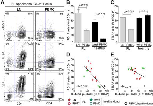Figure 4. Differential expression of PD-1 in CD4+ FL TILs and autologous PBMC CD4+ T cells and negative association with IL-4–induced p-STAT6. Immunophenotypic analyses of inhibitory receptors CTLA-4, BTLA, and PD-1 were performed in FL LN and autologous blood samples. (A) Representative FACS plot of TILs and peripheral blood T cells from a representative patient with FL. (B) Mean percentage of PD-1+ cells of CD4+ T cells. FL, n = 3; healthy donors, n = 3. (C) Mean percentage of BTLA+ cells of CD4+ T cells. FL, n = 3; normal, n = 3. (D) Scatter plot of IL-4–induced p-STAT6 in CD4+ T cells versus percentage of PD-1+ cells of CD4+ T cells in LNs and PBMCs from patients with FL and in tonsils and PBMCs from healthy donors. (E) Scatter plot of IL-4–induced p-STAT6 in CD4+ T cells versus percentage of BTLA+ cells of CD4+ T cells in LNs and PBMCs from patients with FL and in tonsils and PBMCs from healthy donors. Statistical difference between groups was determined by paired 2-tailed Student t test.