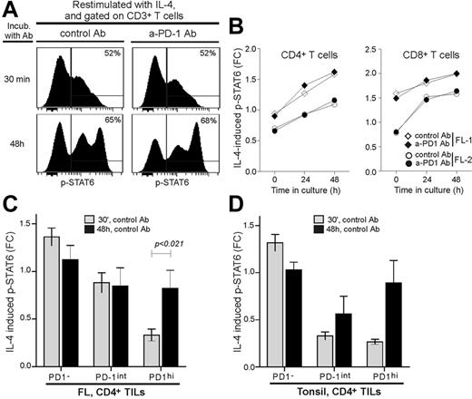 Figure 6. In vitro culture of FL LN specimens over time restores IL-4–induced p-STAT6 in PD-1hiCD4+ T cells but does not require neutralization of PD-1. FL LN specimens were cultured over time as specified in “Methods” with anti–PD-1 neutralizing Ab or with an isotype control Ab, washed twice with PBS, and then restimulated with or without IL-4 for 15 minutes. IL-4–induced p-STAT6 and the expression of PD-1 were measured by phospho-flow cytometry. (A) Representative histograms of IL-4–induced p-STAT6 in FL LN TILs precultured with control Ab or anti-PD-1 Ab for 30 minutes or 48 hours before the cells were washed and restimulated with IL-4 for 15 minutes. (B). Time course of IL-4–induced p-STAT6 is shown in CD4+ or CD8+ T-cell subsets. Results are shown as FC of IL-4–induced p-STAT6, relative to unstimulated cells for 2 different FL donors. (C) FL LN were precultured in the presence of an isotype control Ab for 30 minutes or 48 hours before washing and restimulated with or without IL-4. IL-4–induced p-STAT6 was then determined in PD-1−, PD-1int, or PD-1hi CD4+ TILs. Shown is mean ± SEM; FL, n = 5. (D) Same experiment as described in panel C, using tonsils. Shown is mean ± SEM; tonsil, n = 3. P < .021 as determined by paired 2-tailed t test.