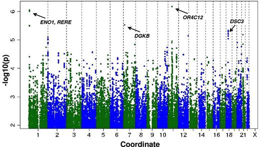 Figure 1. Distribution of P values for the association of individual SNPs with CD34+ according to chromosome number and position.