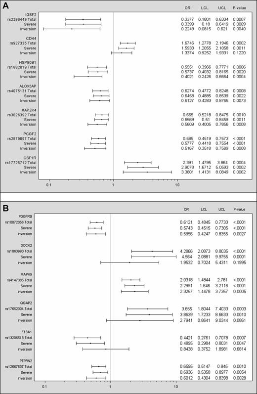Figure 1. SNPs having a meta P < .001, having odds in the same direction in all 3 cohorts, or allowing for a 20% interval around an OR = 1 in 1 of the 3 and 2 cohorts having significance at α = 0.05. Data are presented for the total cohort and for the severe and inversion mutation subsets. The left column lists the gene, the rs number of the SNP, and lines for results for the total cohort (N = 833), the subset with severe hemophilia (n = 733), and the subset with a F8 inversion mutation (n = 402). The ORs and confidence intervals are plotted for each group. A vertical line drawn from the x-axis indicates an OR = 1. The right columns show the numeric values for the ORs, lower and upper confidence limits, and P values.