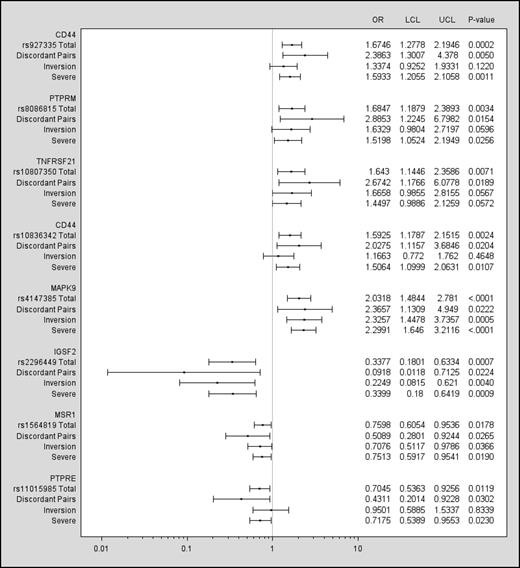 Figure 2. SNPs significant in discordant pairs (P < .05). Data are presented for the discordant pairs, the total Combined Cohort, and severe and inversion mutation subsets of the Combined Cohort. The left column lists the gene, the rs number of the SNP, and lines for results for the discordant pairs (n = 104), total cohort (N = 833), the subset with severe hemophilia (n = 733), and the subset with a F8 inversion mutation (n = 402). The ORs and confidence intervals are plotted for each group. A vertical line drawn from the x-axis indicates an OR = 1. The right columns show the numeric values for the ORs, lower and upper confidence limits, and P values.