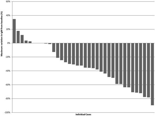 Figure 2. Waterfall of the maximum difference in IgM from baseline throughout the study (including follow-up; N = 36).