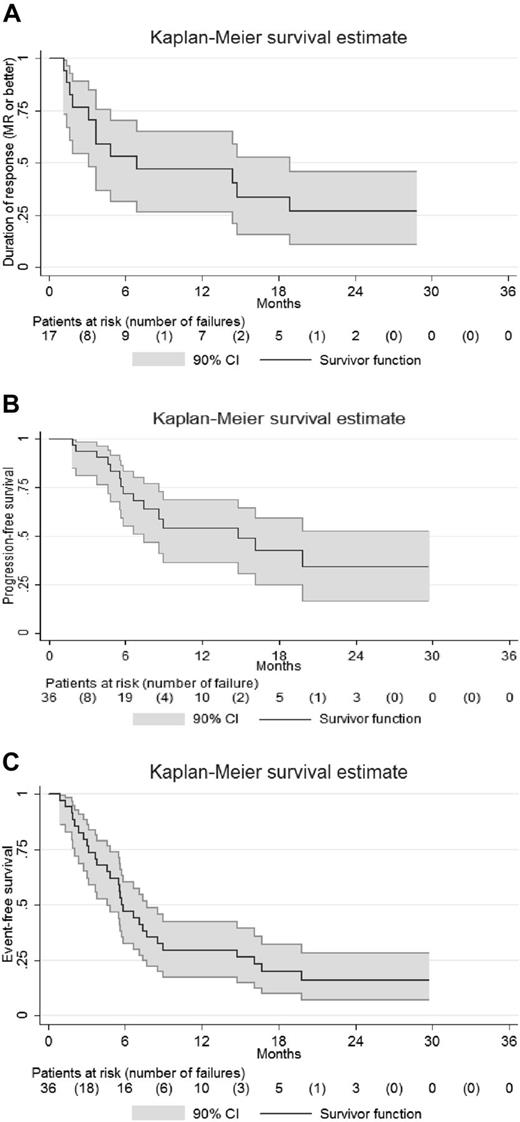 Figure 3. Duration of response, progression-free, and event-free survival in patients treated with panobinostat. (A) Kaplan-Meier estimation of the duration of response (MR or better) end point (n = 17). (B) Kaplan-Meier estimation of the PFS end point (n = 36): PFS was similar to TTP. (C) Kaplan-Meier estimation of the EFS end point (n = 36).
