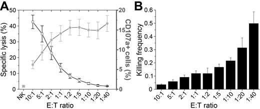 Figure 1. Population-based analysis of NK cell lysis. (A) Percentage of target cell lysis (black open squares and line) and the percentage of CD107a+ NK cells (gray circles and line) over decreasing E:T ratios. Values plotted are means with SE from at least 4 independent experiments. (B) NK cell killing frequency (number of target cells killed per NK cell) calculated from the data in panel A.