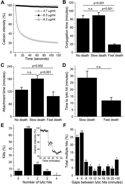 Figure 4. Correlation between speed and strength of the NK response. (A) Calcein intensity profiles for 293T cells treated with melittin. (B-C) Conjugation (B) and attachment (C) times for nonlytic interactions and lytic interactions resulting in slow and fast target cell death. (D) Time to lytic hit for slow or fast target cell death. (E) Percentage of kills over number of lytic hits. Inset: example of a calcein decay showing 2 consecutive hits. (F) Distribution of time gaps between lytic hits. Error bars indicate SE. n.s. indicates P > .05. Values above bars in panels E and F indicate n.