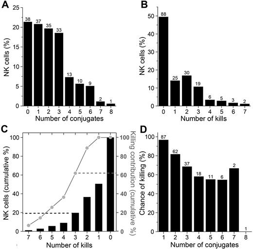 Figure 5. A minority of NK cells were responsible for a majority of the killing events. (A) Percentage of NK cells forming increasing number of conjugates during the 12-hour assay. (B) Percentage of NK cells responsible for the increasing number of kills. (C) Cumulative percentage of NK cells (black bars, left axis) and cumulative percentage of kills (gray line, right axis) compared with the number of kills performed. (D) Chance of killing (%) at each successive interaction with a target cell for NK cells killing at least one target during the experiment. For panels A, B, and D, the numbers above the bars represent the number of NK cells.