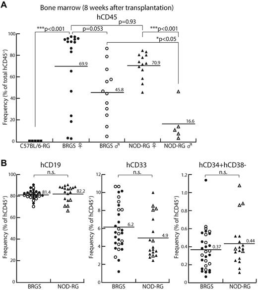 Figure 2. BRGS mice show efficient engraftment of human HSCs comparable to NOD-RG mice. In the BM, human HSC engraftment was examined by flow cytometric analysis 8 weeks after transplantation. C57BL/6-RG mice (■; n = 5), female BRGS mice (●; n = 17), male BRGS mice (○; n = 12), female NOD-RG mice (▴; n = 13), and male NOD-RG mice (▵; n = 5) mice were analyzed. (A) Both BRGS and NOD-RG female mice showed excellent human CD45+ reconstitution. BRGS male mice showed significantly better engraftment compared with NOD-RG male mice. (B) Frequencies of CD19+ B cells, CD33+ myeloid cells, and CD34+CD38− HSCs in BRGS and NOD-RG mice.