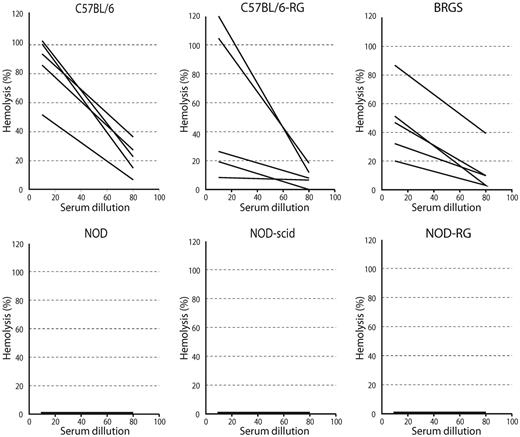 Figure 6. BRGS mice had CDC activity. Sera from BRGS and C57BL/6-based mice showed CDC activity, whereas none of the NOD-based strains did. Five mice were analyzed in each strain. There were no statistical differences in CDC activities among the C57BL/6-based strains.
