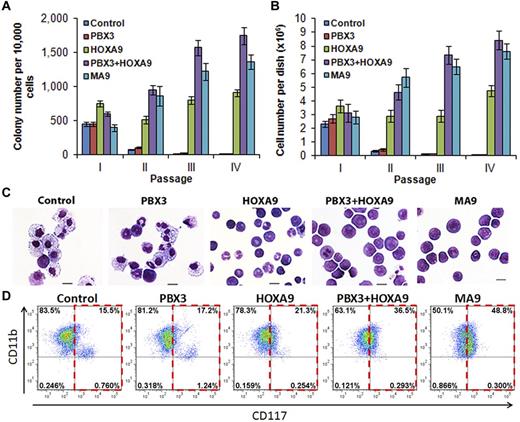 Figure 3. PBX3 enhances colony-forming/immortalization capacity of mouse normal bone marrow progenitor cells induced by HOXA9. Colony-forming and replating assays of mouse normal BM progenitor (ie, lineage negative) cells transduced with MSCV-PIG+MSCVneo (ie, control), MSCV-PIG-PBX3+MSCVneo (ie, PBX3), MSCV-PIG+MSCVneo-HOXA9 (ie, HOXA9), MSCV-PIG-PBX3+MSCVneo-HOXA9 (ie, PBX3+HOXA9), or MSCV-PIG+MSCVneo-MLL-AF9 (ie, MA9). Cells were plated for each transduction with 1 × 104 cells per dish duplicates, and every 7 days the cells were replated for up to 4 passages. Mean ± SD values from 2 independent experiments are shown. (A) Numbers of colonies per dish in each passage are shown. (B) Cell numbers per dish are shown. (C) Morphology of cells of secondary passage. Cells were stained with Wright-Giemsa. Scale bars represent 10 μm. (D) Flow cytometric analysis of colony-forming cells (secondary passage) with APC-labeled anti-CD117 (ie, c-Kit) antibody and eFluor 450–labeled anti-CD11b (ie, Mac-1) antibody.