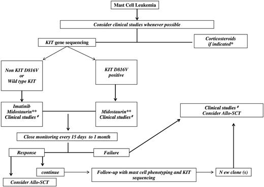 Figure 2. Proposed algorithm for MCL treatment. *Fever, bone pain, flushing, mast cell activation symptoms, cardiac failure, pleural effusion, ascites, cytopenia. **If available through a compassionate patient-named program. #Examples of drugs for clinical studies: cytarabine + 2-chlorodeoxyadenosine (2-CdA); CLAG (clofarabine, aracytine, granulocyte stimulating agents); FLAG (fludarabine, aracytine, granulocyte stimulating agents); tyrosine kinase inhibitors (midostaurin, masitinib, ponatinib, sorafenib), or Aurora kinase inhibitors in combination with other drugs; mammalian target of rapamicin (m-TOR) inhibitors; deoxy nucleotide methyl-transferase inhibitors (azacytidine, decitabine).