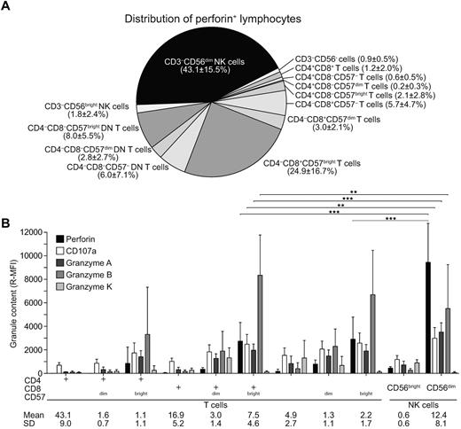 Figure 2. Quantification of perforin and other granule constituents in T-cell and NK cell subsets. (A-B) Freshly isolated, resting PBMCs from healthy adult volunteers were surface stained with fluorochrome-conjugated antibodies to CD3, CD4, CD8, CD14, CD19, CD56, and CD57, followed by fixation, permeabilization, and intracellular staining with isotype control antibodies or antibodies to perforin, CD107a, granzyme A, granzyme B, or granzyme K, and analyzed by flow cytometry. Lymphocytes were gated on forward scatter/side scatter plots. (A) Perforin-expressing cells were assessed relative to expression of the lineage markers CD3, CD4, CD8, CD56, and CD57. The pie chart depicts the relative distribution of the lymphocyte subsets, as indicated. Shading reflects the relative mean fluorescence intensity (R-MFI) of perforin staining in each subset and the frequency of each subset is indicated. Results are derived from 12 donors. Numbers indicate mean ± SD frequencies of indicated subsets relative to the total perforin-expressing lymphocyte population. (B) Values represent R-MFI, where the MFI values of indicated staining have been subtracted from MFI values of isotype control antibodies. Values represent the means ± SD of 12 donors. Numbers indicate mean ± SD frequencies of indicated subsets relative to the total lymphocyte population. Statistical analyses were performed using the Wilcoxon signed-rank matched pairs test. *P < .05; **P < .01; ***P < .001.