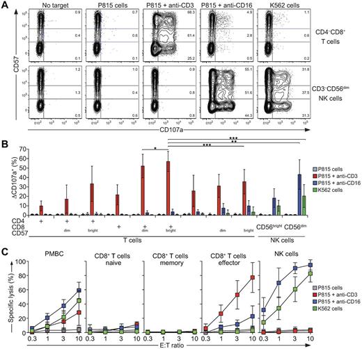 Figure 3. Degranulation and cytotoxicity by T-cell and NK cell subsets. (A-B) Freshly isolated, resting PBMCs from healthy adult volunteers were incubated alone or mixed with target cells and mAbs, as indicated, at 37°C for 2 hours. Thereafter, cells were surface stained with fluorochrome-conjugated antibodies to CD3, CD4, CD8, CD56, CD57, and CD107a. (A) Contour plots of CD57 versus CD107a staining on CD8+ T-cell and CD3−CD56+ NK cell subsets after the indicated target cell stimulations. Plots with concatenated data from 6 representative donors are shown. Numbers indicate the percentages of degranulating CD57−, CD57dim, and CD57bright cells. (B) Induced CD107a surface (ΔCD107a+) expression on T-cell and NK cell subsets after 2 hours of target cell stimulations, as indicated. Values represent the means ± SD of 14 donors. (C) CD3+CD8+ T-cell subsets, as specified, or CD3−CD56+ NK cells were isolated by negative selection. Effector cells were then incubated with target cells, as indicated, for 4 hours. Specific lysis was calculated. Values represent the means ± SD of at least 4 donors. Statistical analyses were performed using the Wilcoxon signed-rank matched pairs test. *P < .05; **P < .01; ***P < .001.