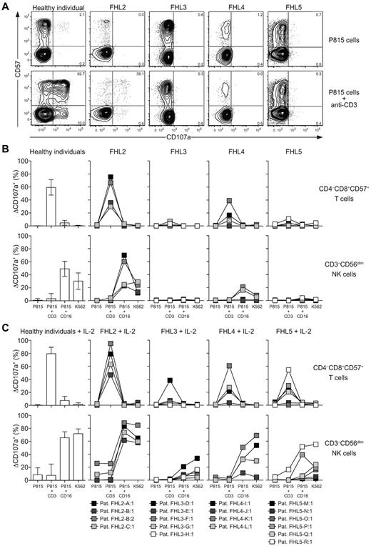 Figure 4. Degranulation and cytotoxicity by T-cell and NK cell subsets from patients with perforin, Munc13-4, syntaxin-11, and Munc18-2 deficiencies. (A-B) Freshly isolated, resting or (C) IL-2–stimulated PBMCs from healthy adult volunteers or patients with biallelic mutations in FHL-associated genes were incubated alone or mixed with target cells and mAbs, as indicated, at 37°C. Thereafter, cells were surface stained with fluorochrome-conjugated antibodies to CD3, CD4, CD8, CD56, CD57, and CD107a. (A) Contour plots of CD57 versus CD107a staining on CD8+ T-cell subsets after 2 hours of the indicated target cell stimulations. Plots of representative donors and patients are shown. Numbers indicate percentages of degranulating CD57− and CD57+ cells. (B-C) Induced CD107a surface (ΔCD107a+) expression on freshly isolated (B) or IL-2–stimulated (C) CD8+CD57+ T-cell and CD3−CD56+ NK cell subsets after 2 hours of target cell stimulations, as indicated. For healthy donors, bars indicate the mean ± SD of 34 donors. For patients, which are color-coded according to age at onset, boxes indicate values for each patient and are linked with lines.