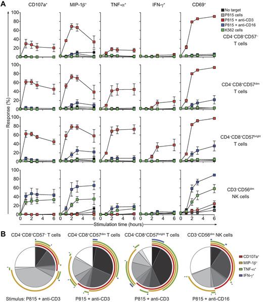 Figure 6. Time-course analysis of degranulation and cytokine responses by different T-cell and NK cell subsets from healthy adults. Freshly isolated, resting PBMCs from healthy adult volunteers were incubated alone or mixed with target cells and mAbs, as indicated, at 37°C. Thereafter, cells were surface stained with fluorochrome-conjugated antibodies to CD3, CD4, CD8, CD56, CD57, and CD107a, followed by fixation, permeabilization, and intracellular staining with antibodies to MIP-1β, TNF-α, IFN-γ, and CD69. (A) Time course of functional responses on CD8+ T-cell subsets and CD3−CD56+ NK cells after target cell stimulations, as indicated. Values represent the means ± SD of 6 donors from 1 of 3 independent experiments. (B) Indicated lymphocyte cells were gated and a Boolean gating strategy was used for analysis. Pie charts represent the frequency of cells positive for the given number of measured responses (ie, CD107a, MIP-1β, TNF-α, and IFN-γ). Therefore, cells can be categorized into the number of responses they display. Arcs depict the relative frequency of cells specifically positive for CD107a, MIP-1β, TNF-α, and/or IFN-γ staining, as indicated. Values represent the means of 6 different donors from 1 of 3 independent experiments.