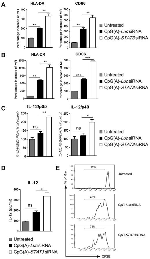 Figure 3. CpG-STAT3 siRNA stimulates the immune activity of human dendritic cells in vitro. Cultured mDCs (A) or pDCs (B) were incubated for 48 hours in the presence of 500nM CpG-siRNAs targeting STAT3 or Luc (as a negative control). The surface expression of HLA-DR and CD86 immune activation markers on both DC populations was assessed by flow cytometry. (C-D) IL-12 expression in pDCs treated as described for panels A and B was evaluated in total RNA samples (C) or in cell-culture supernatants (D) using qPCR or Luminex assays, respectively. Presented are results averaged from 3 independent experiments and analyzed for statistical significance. Data are shown as means ± SEM (n = 3). ns indicates not significant. (E) STAT3 blocking in cultured human pDCs augments their immunostimulatory effect on T cells. Allogeneic CD3+ T cells were labeled using CFSE and incubated for 5 days at a 1:2 ratio with pDCs pretreated as indicated. T-cell expansion was assessed by CFSE dilution using flow cytometry.