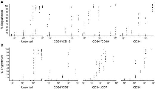 Figure 1. Assessment of the LIC content of sorted ALL subpopulations. B-ALL cells from 8 patients (patients 2, 6, 16, 17, 20, 22, 23, and 28) were sorted for expression of CD34 and CD19 (A) and cells from 7 T-ALL patients (patients 29-32 and 34-36) were sorted for expression of CD34 and CD7 (B). Unsorted cells and sorted subpopulations were inoculated into NSG mice to evaluate the LIC content. Two to 4 mice were injected per cell dose. Each patient is represented by a specific symbol and each symbol depicts the leukemia engraftment detected in the BM of an individual mouse.