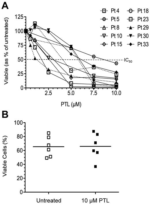 Figure 2. Response of ALL cells and normal HSCs to PTL. (A) Percentage of viable ALL cells after PTL treatment in 7 B-ALL patients (open symbols) and 3 T-ALL patients (closed symbols). PTL was used at a dose ranging from 0.5-10μM and viability was assessed at 20-24 hours by flow cytometry using annexin V and propidium iodide. Samples depicted with dashed lines are high minimal residual disease risk patients. (B) Viability of CD34+/CD38− HSCs from normal BM treated with PTL (10μM) compared with untreated controls (n = 6).
