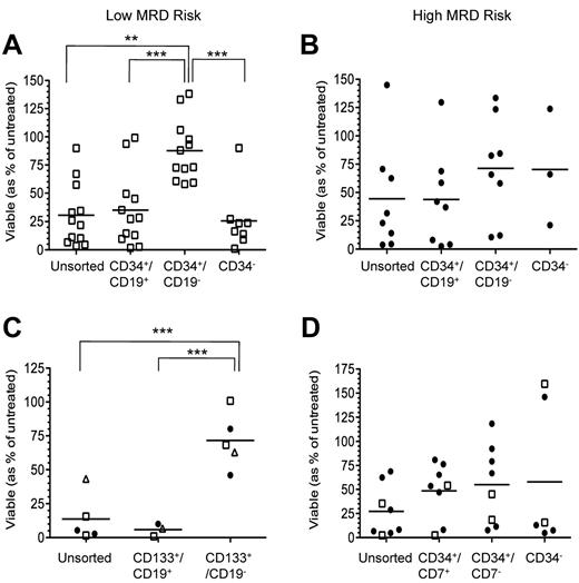 Figure 3. Viability of B- and T-ALL populations after PTL exposure. (A) Low minimal residual disease risk (MRD; n = 12) and (B) high MRD risk (n = 8) B-ALL subpopulations were sorted using antibodies against CD34 and CD19. (C) Six patients were sorted using antibodies against CD133 and CD19. Squares represent the low-risk patients; triangles, intermediate risk; and circles, high-risk. (D) Subpopulations from 9 T-ALL patients were sorted using antibodies against CD34 and CD7. Two of the 9 patients were low MRD risk and are depicted with open squares. High MRD risk patients are depicted with filled circles. Graphs show the proportion of viable B- and T-ALL subpopulations after exposure to 10μM PTL. Data are expressed as a percentage of untreated controls. Each symbol represents results from individual patients. Horizontal bars represent mean viability. **P ≤ .01; ***P ≤ .001.