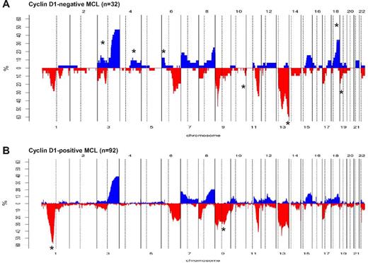 Figure 3. Comparison of chromosomal imbalances detected by high-resolution CN array in cyclin D1− and cyclin D1+ MCL patients. (A) Relative frequency of genomic imbalances in cyclin D1− MCL patients (n = 32). (B) Previously reported cyclin D1+ MCL (n = 92). In both panels, the statistically significant gains and losses between both groups are indicated with an asterisk.