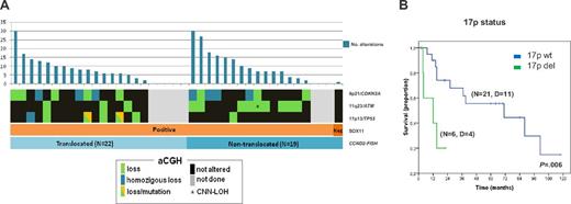 Figure 4. Characterization of cyclin D1− MCL patients according to their genetic and molecular features. (A) The genomic complexity is illustrated with bar plots at the top of the panels, reflecting the number of alterations for each patient. The plots below indicate the SOX11 expression and the presence of CCND2 translocations. Orange, SOX11+ MCL; brown: SOX11− MCL; light blue, CCND2 translocation–positive MCL; and dark blue, CCND2 translocation–negative MCL. The status of CDKN2A, ATM, and TP53 genes according to aCGH and SNP-array data are indicated by color (black, not altered; green, loss; blue, homozygous loss; green/orange, loss and mutation; and gray, unknown). (B) Kaplan-Meier estimates of OS for MCL cyclin D1− patients according to 17p status (17p altered vs 17p not altered). D indicates dead.