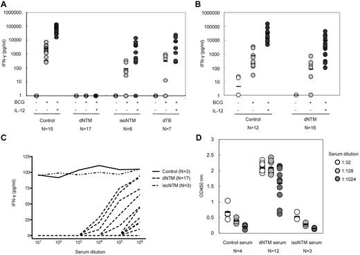 Figure 1. Anti–IFN-γ autoantibodies with high inhibitory activity in patients with dNTM infections. (A) IFN-γ was barely detected in the WB of patients with dNTM infections when stimulated with live BCG or BCG + IL-12. (B) In the absence of patient plasma, the production of IFN-γ was detectable. (C) Patient plasma was serially diluted and incubated with 100 pg/mL of IFN-γ. Plasma from healthy donors (control) and patients with isolated pulmonary NTM infection (isoNTM) showed minimal blocking activity for the detection of IFN-γ. However, plasma from patients with dNTM infections at dilutions of up to 1/106 inhibited the detection of IFN-γ. The data from 2 independent experiments with similar results were combined. (D) Anti–IFN-γ autoantibodies were identified as IgG antibodies. IFN-γ was immobilized by capture antibodies on an ELISA plate and plasma samples from patients and controls were added to the wells. Antibodies to human IgG were added to measure the binding of human IgG autoantibodies to human IFN-γ.