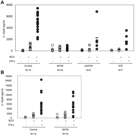 Figure 2. Inhibition of IL-12 production in patients with dNTM infections. (A) In the presence of patient plasma, the IFN-γ–dependent up-regulation of IL-12 production was significantly inhibited. (B) When the plasma was removed (PMBCs only), the IFN-γ–dependent up-regulation of IL-12 production recovered.