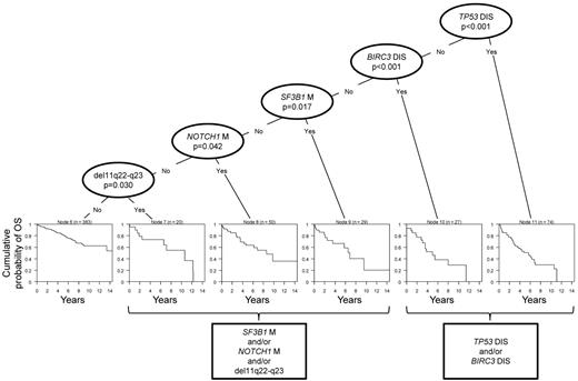 Figure 1. Decision tree resulting from recursive partitioning analysis and amalgamation in the training series. Disruption of TP53 and BIRC3, mutations of SF3B1 and NOTCH1, and del11q22-q23 were the factors selected by the algorithm to split the patient population in 6 terminal nodes. Presence or absence of the TP53 disruption independent of cooccurring genetic lesions was the most significant covariate for the entire study population. Among patients lacking TP53 abnormalities, the most significant covariate was BIRC3 disruption. Among patients lacking both TP53 and BIRC3 abnormalities, the most significant covariate was SF3B1 mutation status. Among patients lacking TP53, BIRC3, and SF3B1 lesions, the most significant covariate was NOTCH1 mutation status. Among patients lacking TP53, BIRC3, SF3B1, and NOTCH1 lesions, the most significant covariate was del11q22-q23. Based on the application of the amalgamation algorithm to the terminal nodes, patients harboring TP53 abnormalities and those harboring BIRC3 abnormalities were grouped into a single category, as well as patients harboring NOTCH1 mutations, SF3B1 mutations, or del11q22-q23. Genetic lesions are represented from right to left according to their hierarchical order of relevance in splitting the parent node into daughter nodes with significantly different survival probabilities. The P value corresponds to the log-rank test adjusted for multiple comparisons. The right branch of each split represents the presence of the lesion. The left branch of each split represents the absence of the lesion. The Kaplan-Meier curves estimate the OS of patients belonging to each terminal node. N indicates the number of patients in the node; M, mutation; and DIS, disruption.